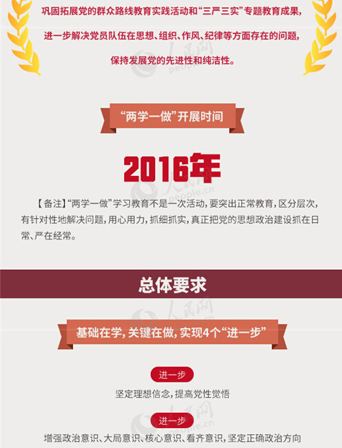 圖解：面向全體黨員開展的“兩學(xué)一做”究竟是什么？